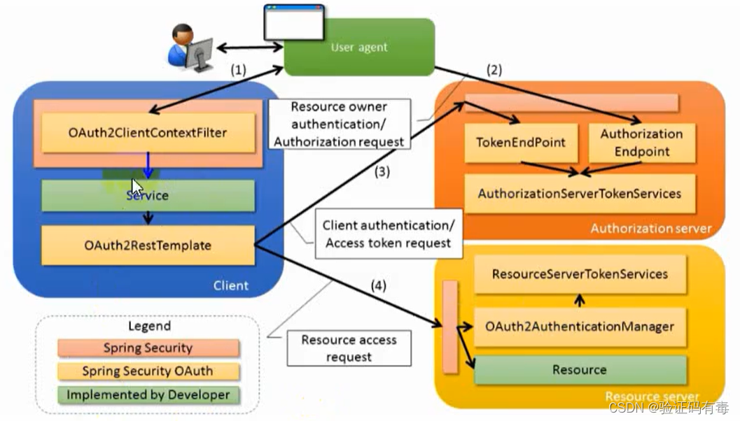 【分布式微服务专题】SpringSecurity OAuth2快速入门,在这里插入图片描述,第4张