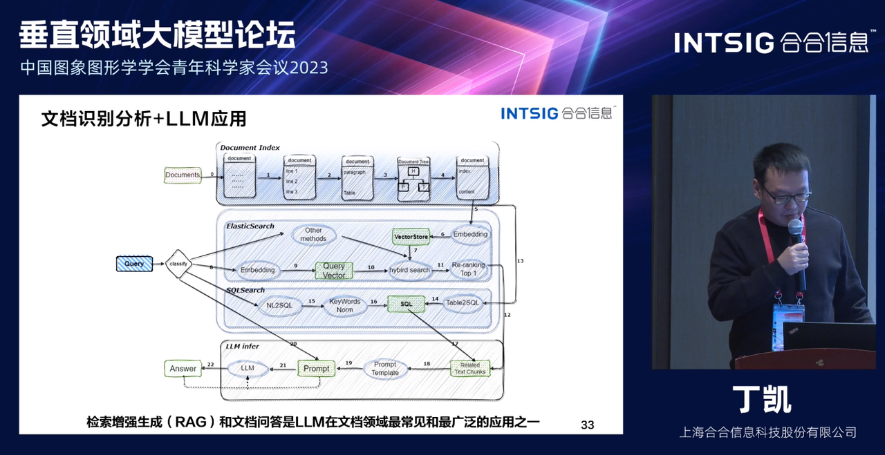 【2023 CSIG垂直领域大模型】大模型时代，如何完成IDP智能文档处理领域的OCR大一统？,在这里插入图片描述,第10张