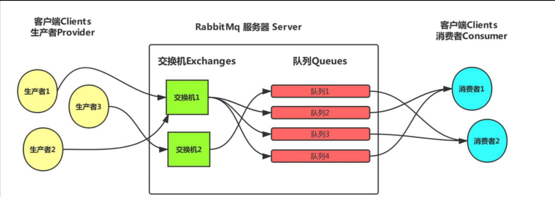 RabbitMQ交换机详解,第1张