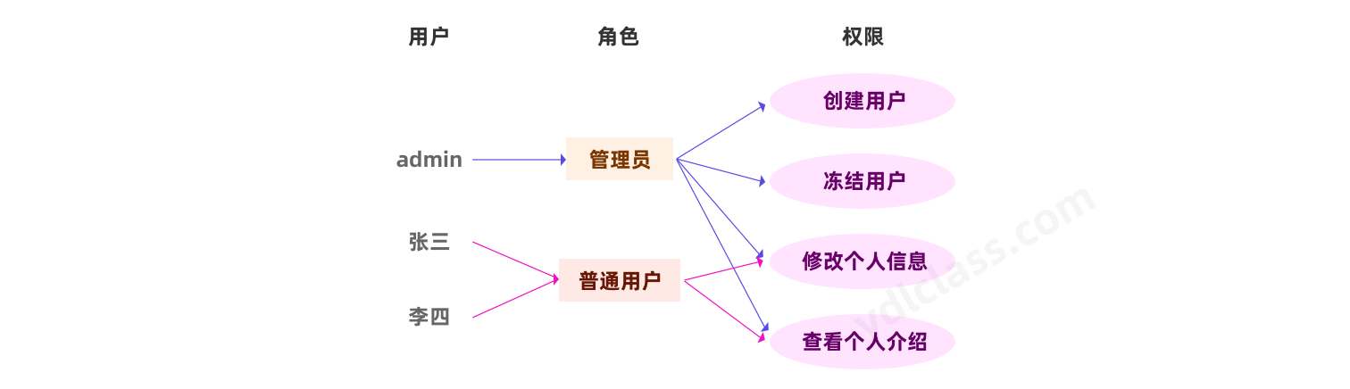 【SpringBoot】RBAC权限控制,第10张