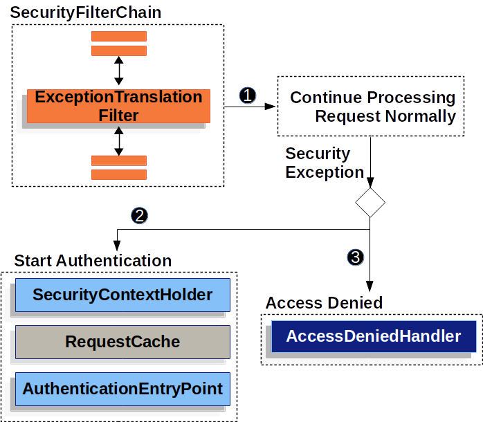 新版Spring Security6.2架构 (一),第6张