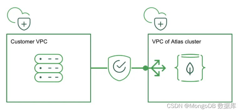 一文读懂：MongoDB Atlas怎样在AWS和Google Cloud上进行私有端点配置？,在这里插入图片描述,第1张