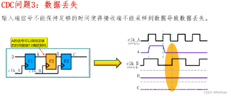 【数字IC基础】跨时钟域（CDC，Clock Domain Crossing）,在这里插入图片描述,第11张