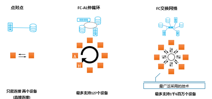 存储接口协议——SCSI、FC、SAS、PCIE等协议基本讲解,第18张