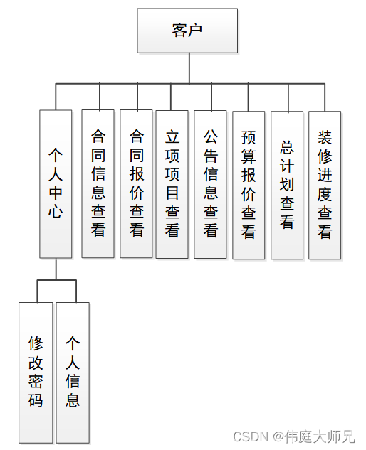 装饰工程|装饰工程管理系统-项目立项子系统的设计与实现|基于Springboot的装饰工程管理系统设计与实现(源码+数据库+文档),第3张