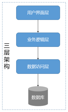 [架构之路-106]：《软件架构设计：程序员向架构师转型必备》-16-常见的十余种软件分层架构,第3张