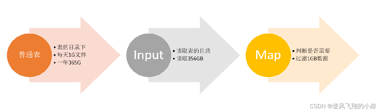 【大数据Hive】hive 表设计常用优化策略,第11张