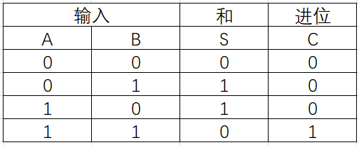 【FPGA】Verilog描述电路的三种方式（结构化、数据流和行为化）,在这里插入图片描述,第2张