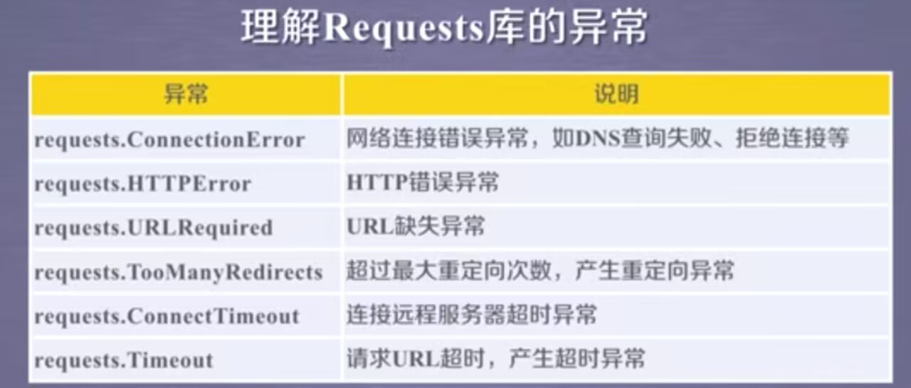 【python】网络爬虫与信息提取--requests库,第7张