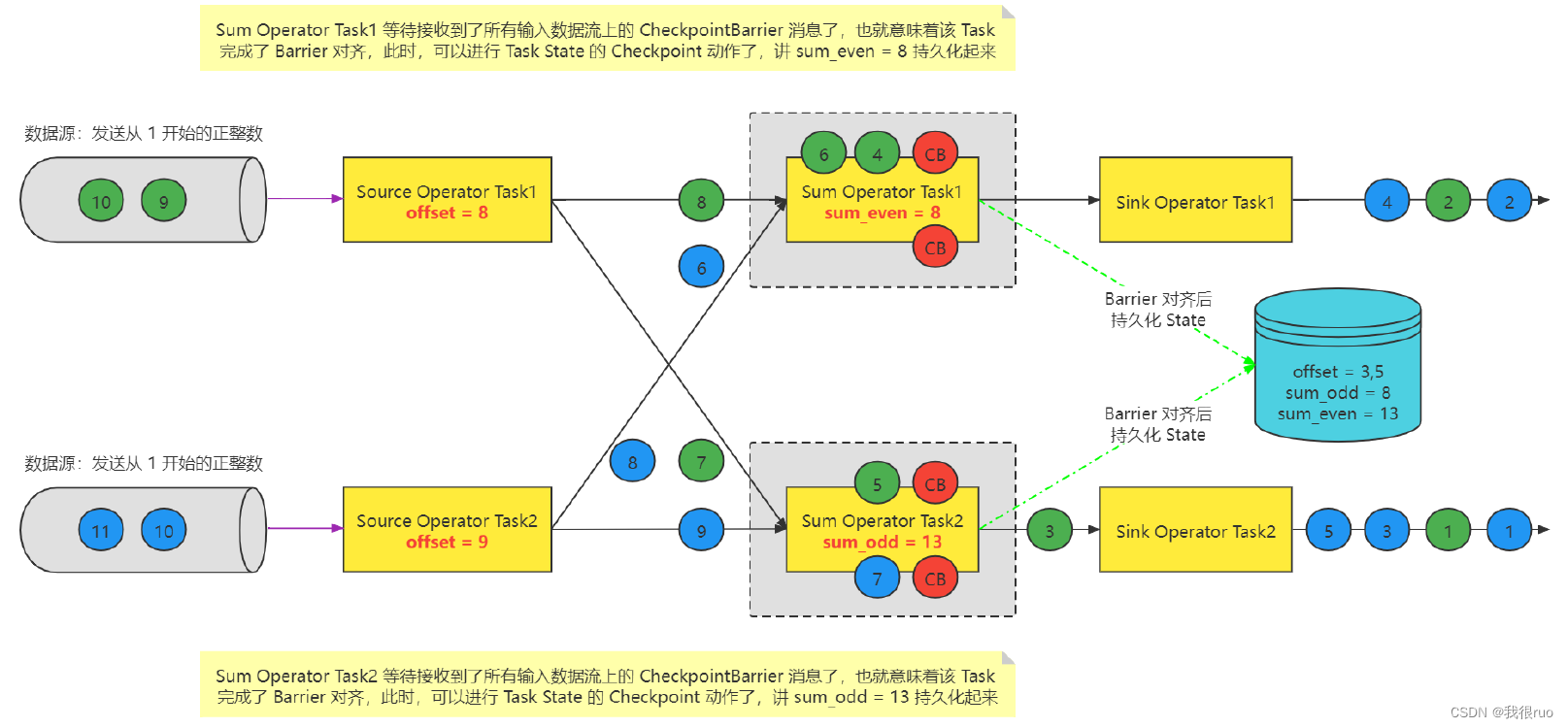 深入理解 Flink（二）Flink StateBackend 和 Checkpoint 容错深入分析,在这里插入图片描述,第14张