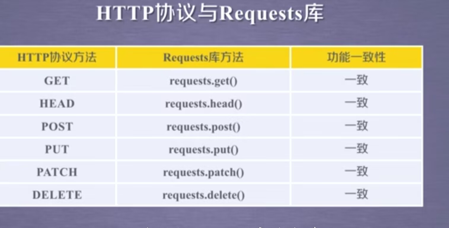 【python】网络爬虫与信息提取--requests库,第13张