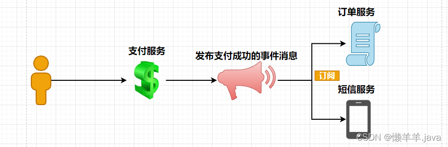 微服务的异步通信技术RabbitMQ,在这里插入图片描述,第8张