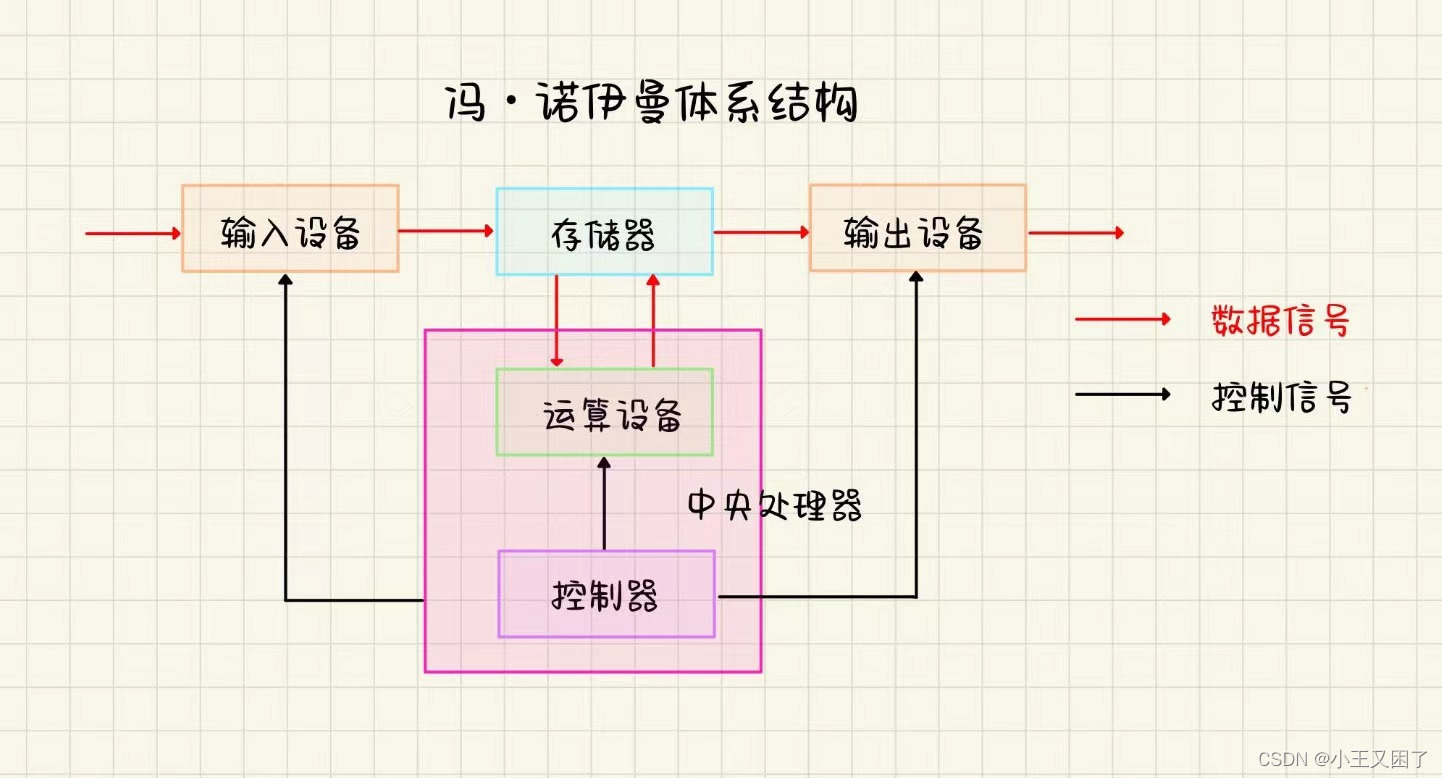 『Linux升级路』冯诺依曼体系结构与操作系统,第3张