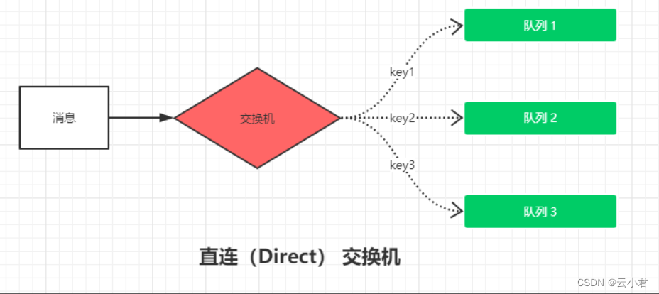 RabbitMQ中交换机的应用及原理，案例的实现,第1张