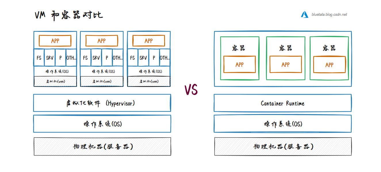 【Azure】微软 Azure 基础解析（六）计算服务中的虚拟机 VM、虚拟机规模集、Azure Functions 与 Azure 容器（ACI）,在这里插入图片描述,第5张