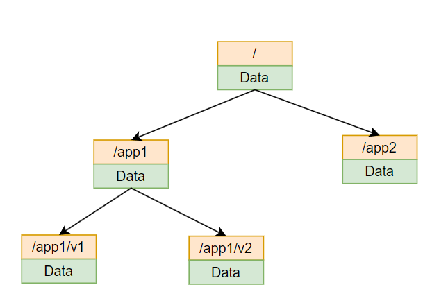 Zookeeper之快速入门,DataTree,第4张