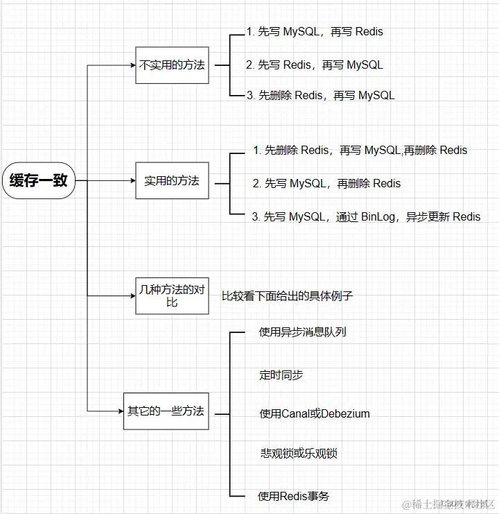 【MySQLRedis】如何实现缓存一致,第2张