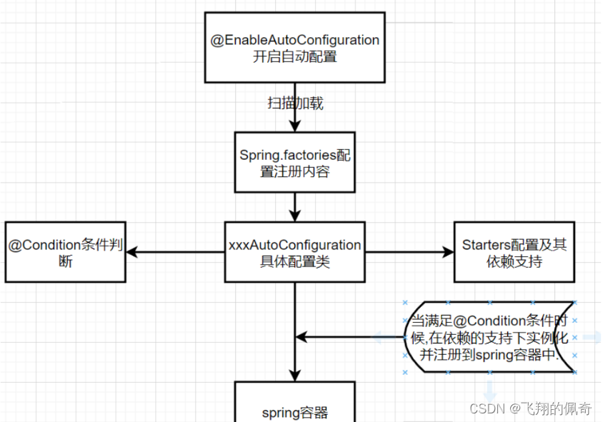 80.springboot的自动配置原理？,在这里插入图片描述,第2张