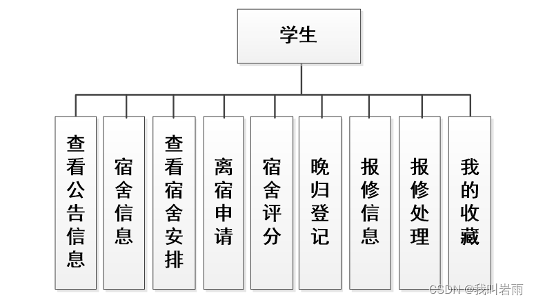 基于微信小程序的学生宿舍管理系统设计与实现(源码+数据库+文档),第2张