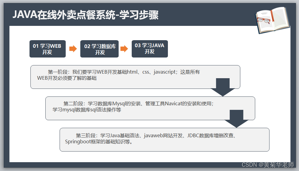 Java+springboot+Thymeleaf前后端分离项目：在线订餐点餐外卖系统答辩PPT参考,第9张