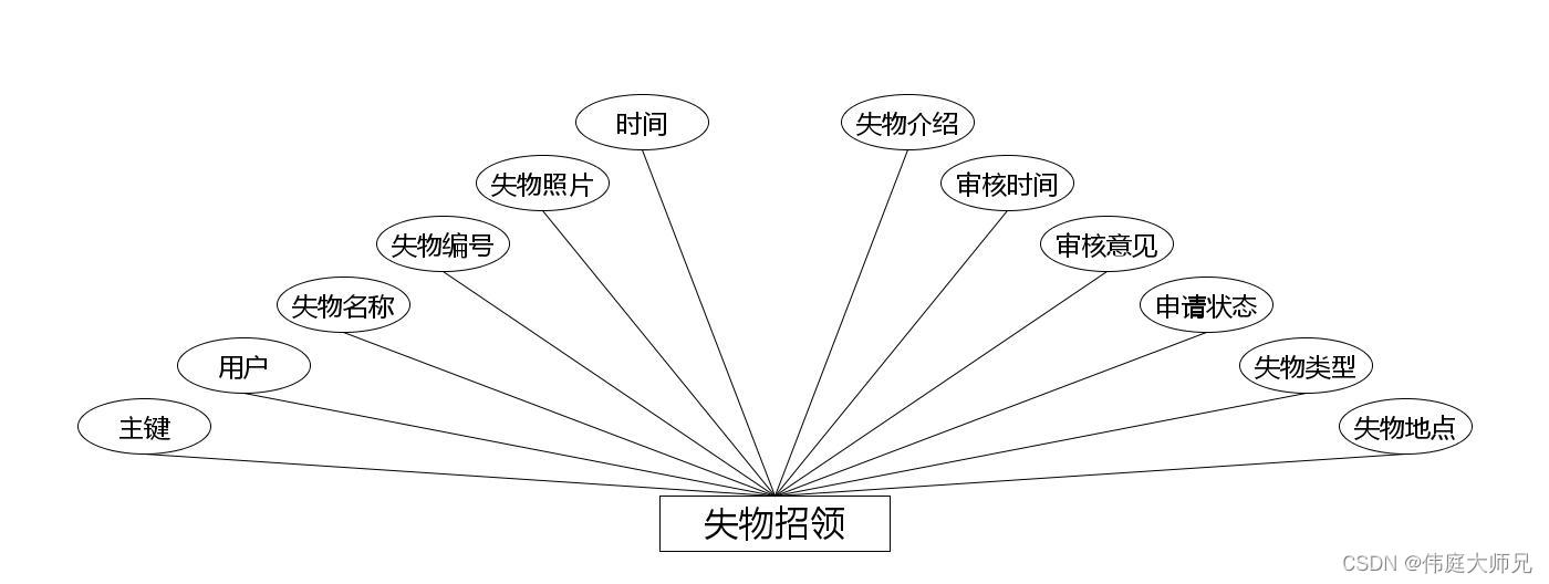 失物招领|基于Springboot的校园失物招领系统设计与实现(源码+数据库+文档),第14张