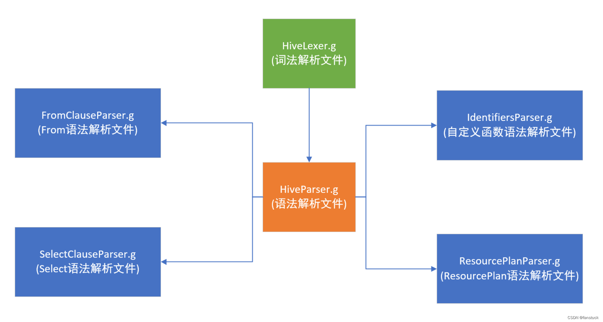 基于Druid的HiveSQL血缘解析,第2张