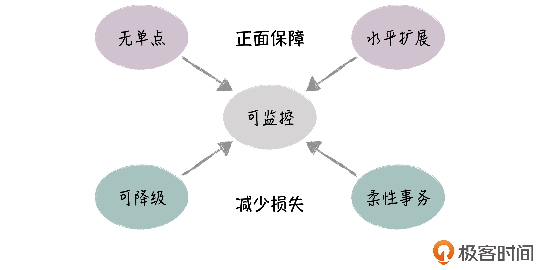 架构总结(极客时间摘抄),img,第27张