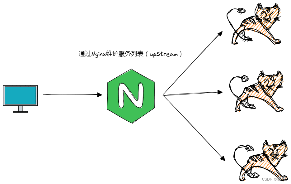 Spring Cloud Alibaba 微服务2，注册中心演变 + Nacos注册中心与配置中心,在这里插入图片描述,第5张