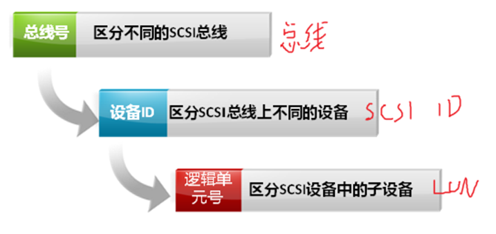 存储接口协议——SCSI、FC、SAS、PCIE等协议基本讲解,第5张