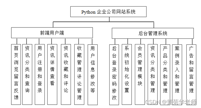 基于python+Django+mysql企业公司产品展示网站系统设计与实现 开题报告参考,第1张