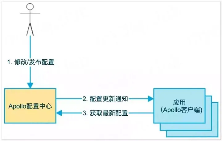 SpringBoot 集成 Apollo 配置中心，一文搞定！（万字长文）,第1张