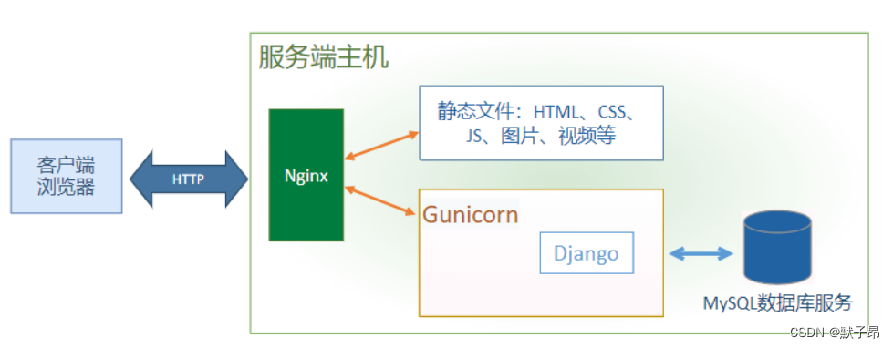 番外篇 vue与django 交互流程,第13张