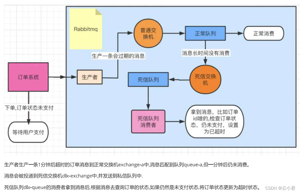 RabbitMQ中死信交换机的应用，工作原理，实现案例,第5张