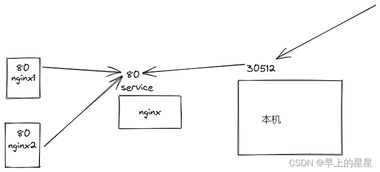 K8S陈述式管理,第1张