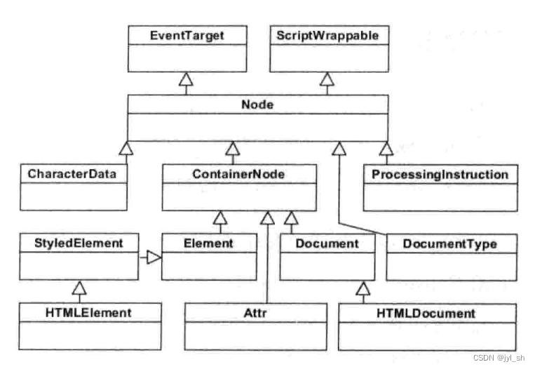 《WebKit 技术内幕》学习之五（2）： HTML解释器和DOM 模型,第6张