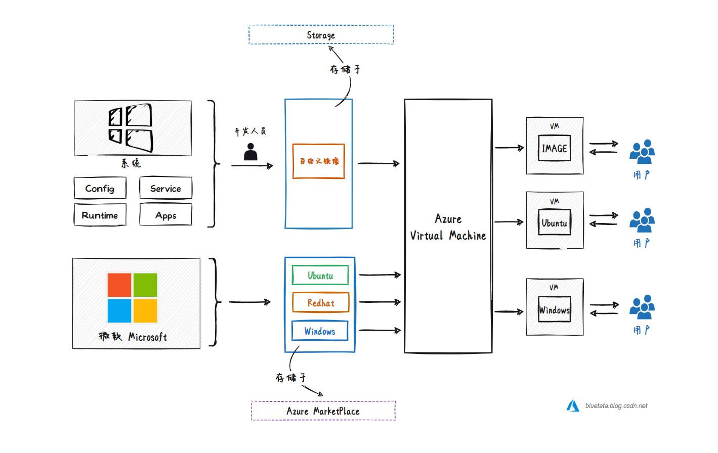 【Azure】微软 Azure 基础解析（六）计算服务中的虚拟机 VM、虚拟机规模集、Azure Functions 与 Azure 容器（ACI）,在这里插入图片描述,第3张