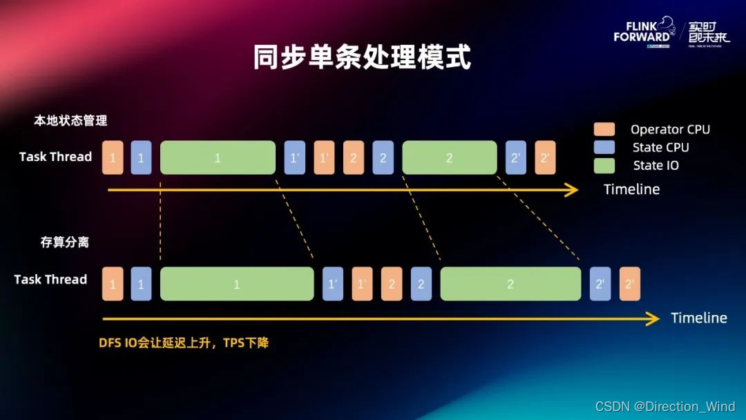 Flink 2.0 状态管理存算分离架构演进与分离改造实践,在这里插入图片描述,第44张