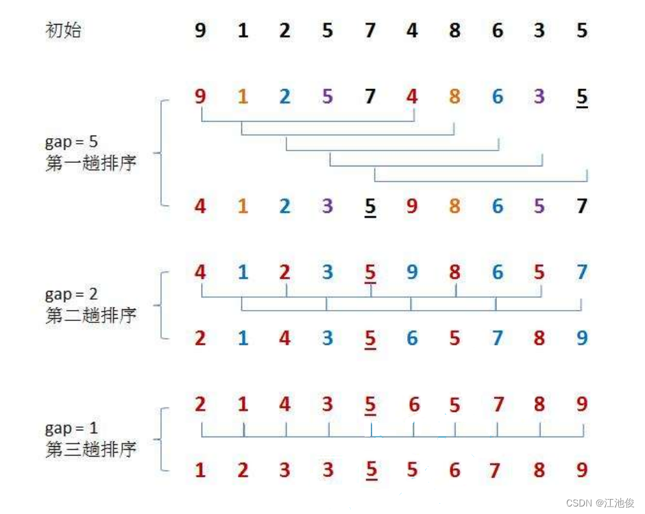 【八大排序】直接插入排序 | 希尔排序 + 图文详解！！,在这里插入图片描述,第11张