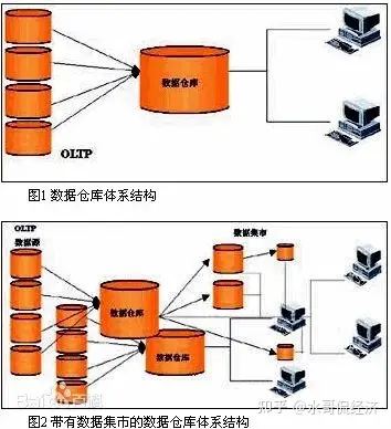 详解数据仓库和数据集市：ODS、DW、DWD、DWM、DWS、ADS,第4张