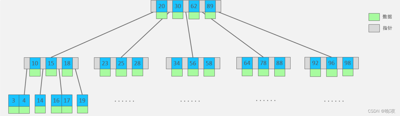 MySQL--索引结构,在这里插入图片描述,第6张