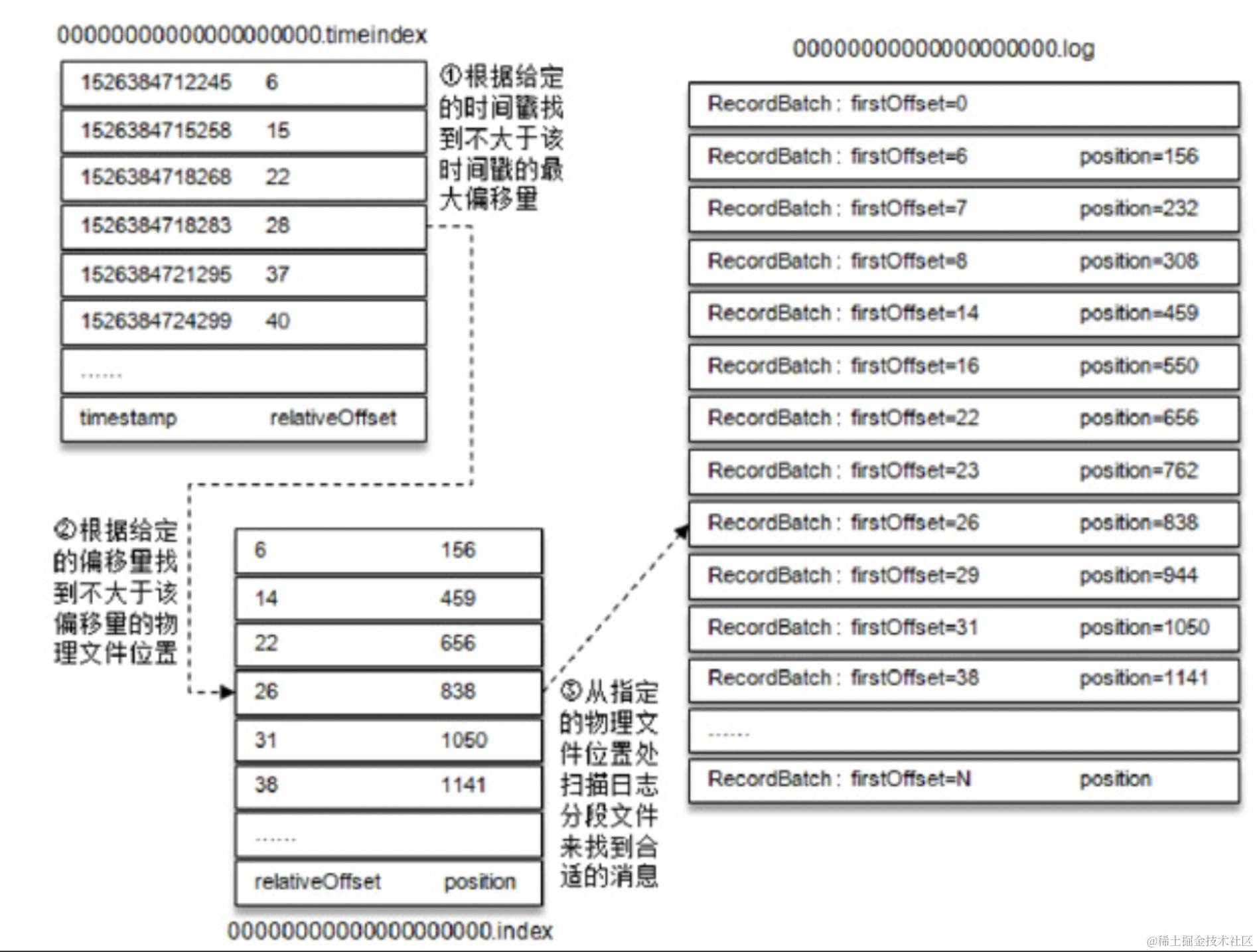 阿里 P7 三面凉凉，kafka Borker 日志持久化没答上来,image.png,第6张