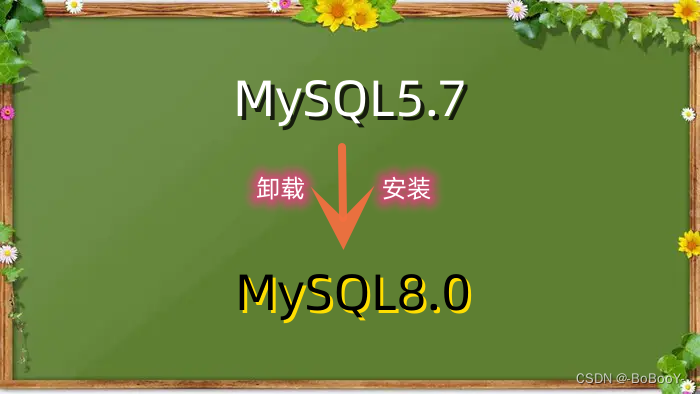 MySQL5.7升级MySQL8.0完整卸载与安装并连接Navicat,在这里插入图片描述,第1张