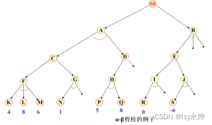 【复习】人工智能 第六章 搜索求解策略（又多又难）,第8张