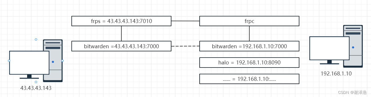 极空间z2pro bitwarden+frp+nginx教程,外链图片转存失败,源站可能有防盗链机制,建议将图片保存下来直接上传,第6张