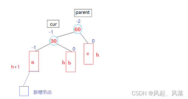 【五一创作】|【C++】AVL树的实现,第24张