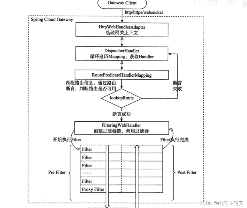 SpringCloud 之Gateway组件详解,3644f12c649a496891b3dbcecbc0dbb8.png,第2张