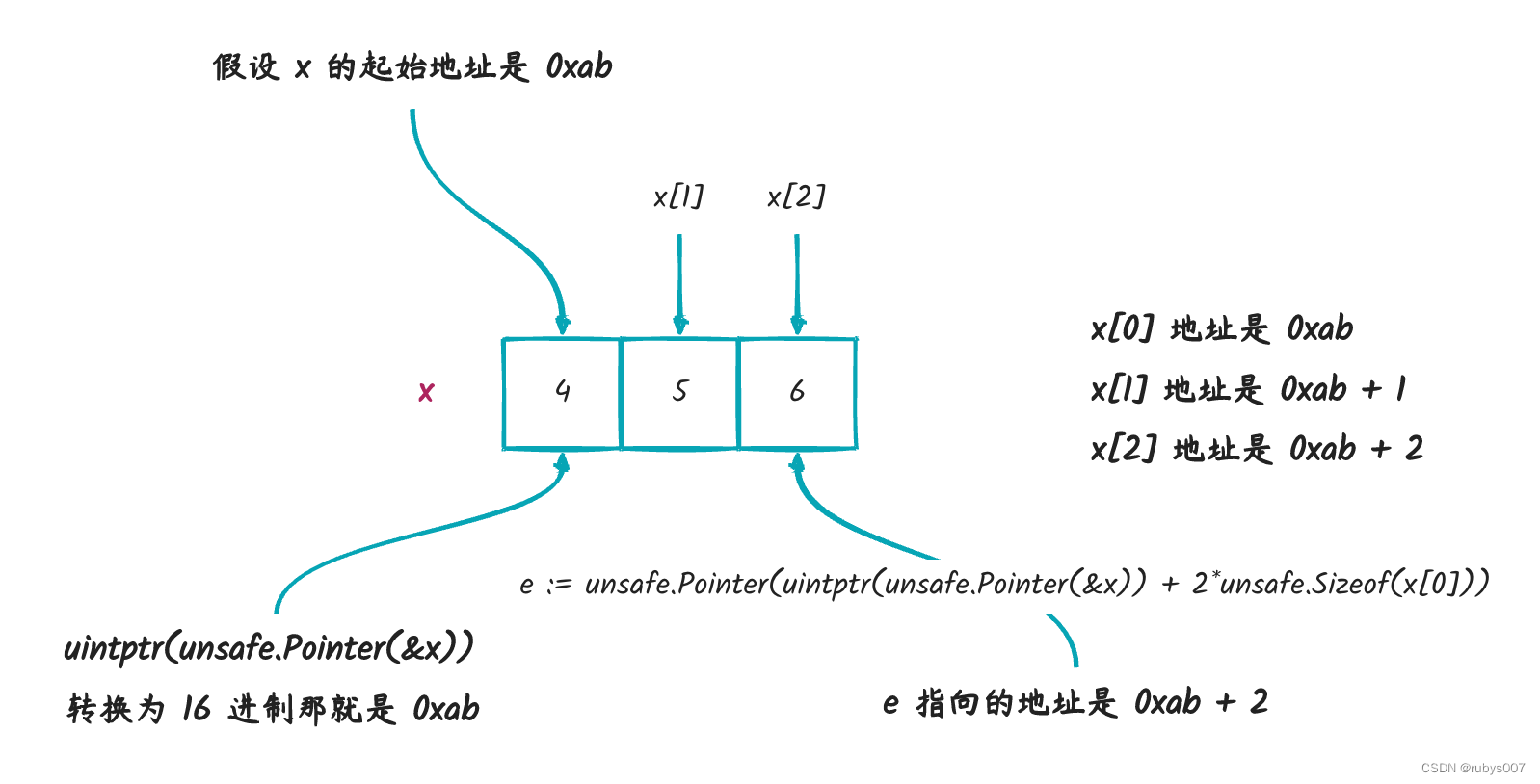 深入理解 go unsafe,在这里插入图片描述,第10张