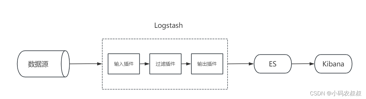 【微服务】springboot集成ELK使用详解,第1张