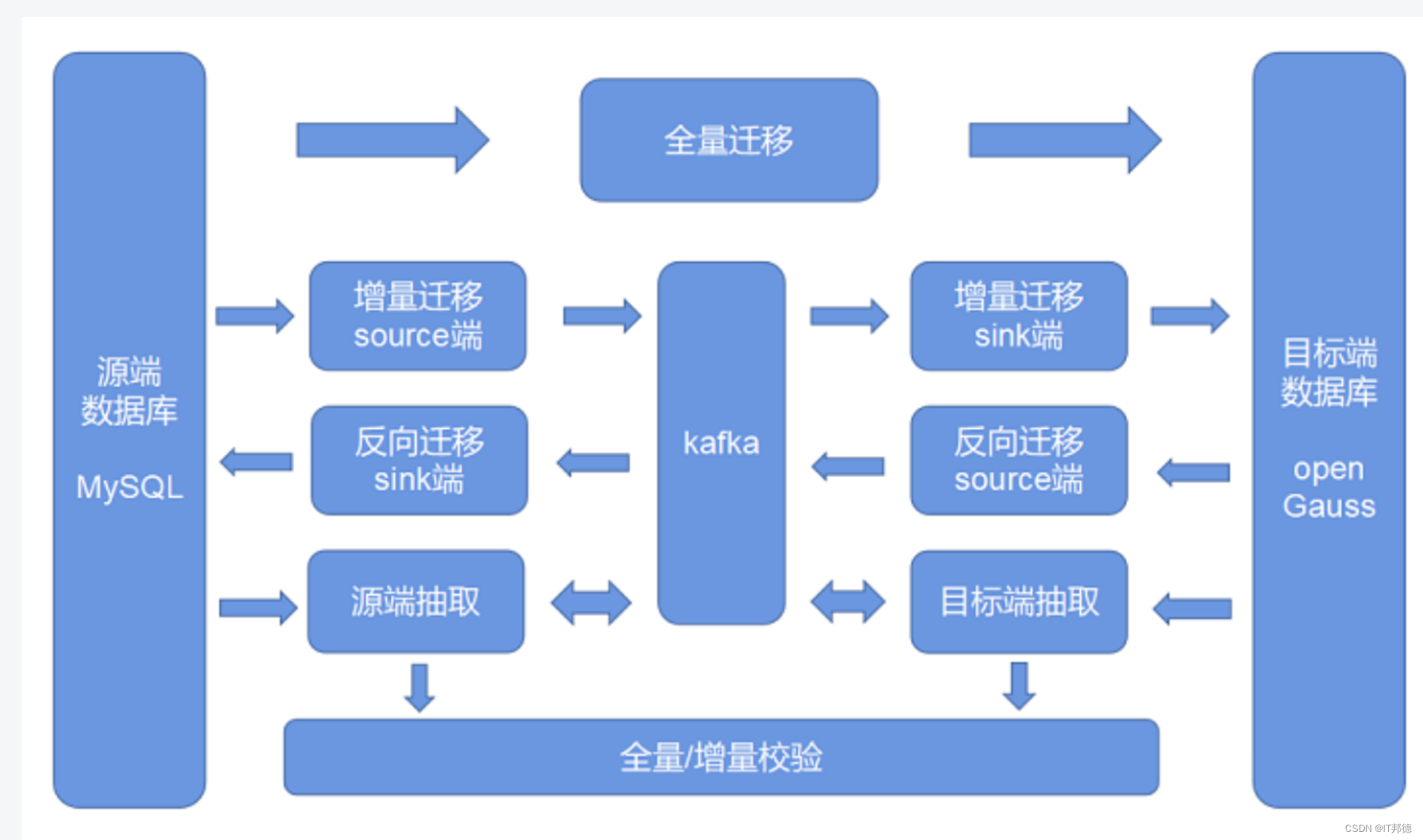 基于DataKit迁移MySQL到openGauss,在这里插入图片描述,第2张