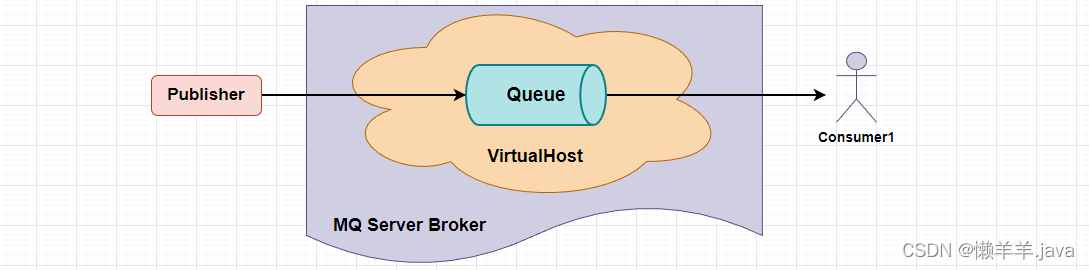 微服务的异步通信技术RabbitMQ,在这里插入图片描述,第3张